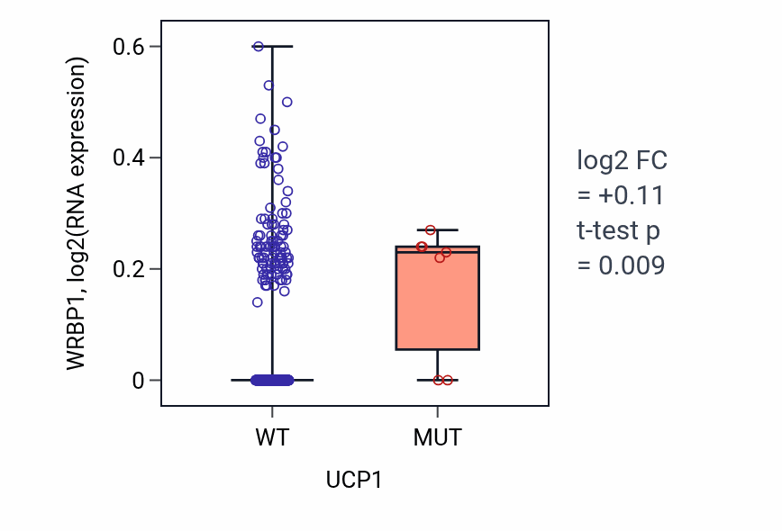 Box plot of WRBP1 in UCP1-low vs UCP1-high samples in SKCM.