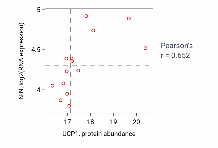 Per-sample scatter of UCP1 vs NIN in BRCA (Pearson r = 0.65).