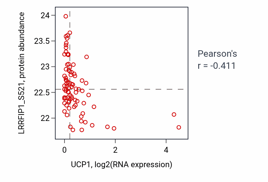 Per-sample scatter of UCP1 vs LRRFIP1_S521 in LSCC (Pearson r = -0.41).