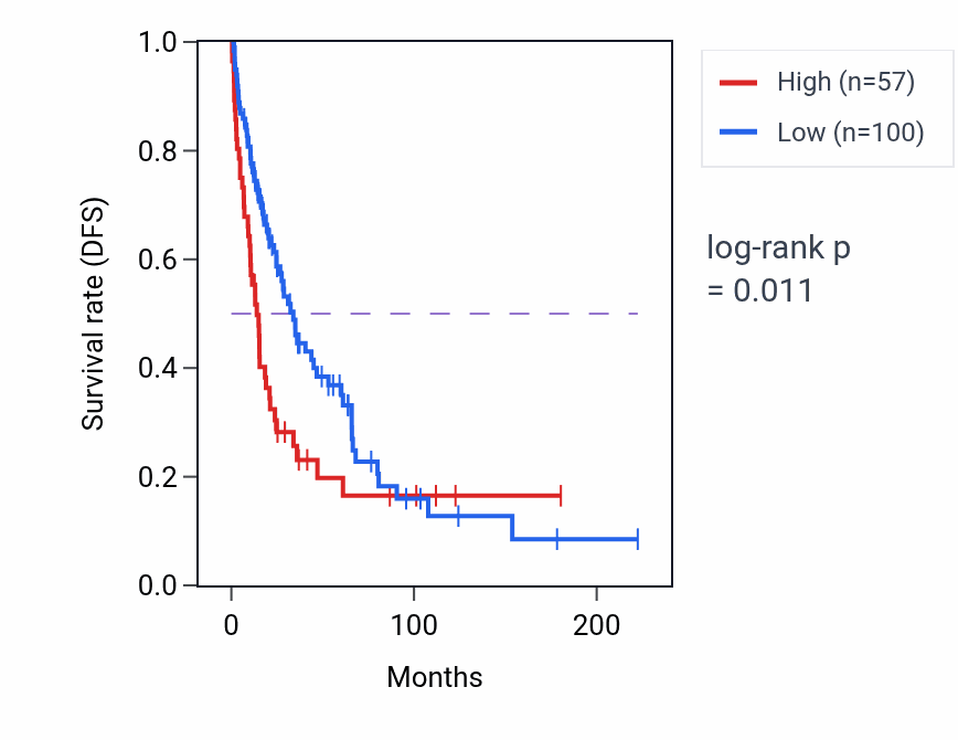 Kaplan&ndash;Meier survival curve for UCP1 RNA-high vs -low samples in SKCM.