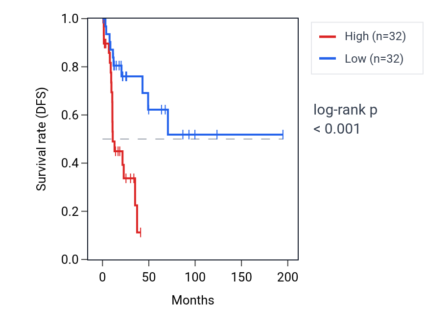 Kaplan&ndash;Meier survival curve for UCP2 RNA expression in KIRP: high vs low expression groups.