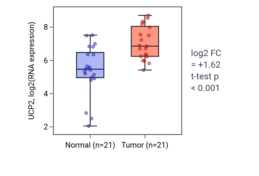 Tumor-vs-normal expression box plot for UCP2 in STAD.