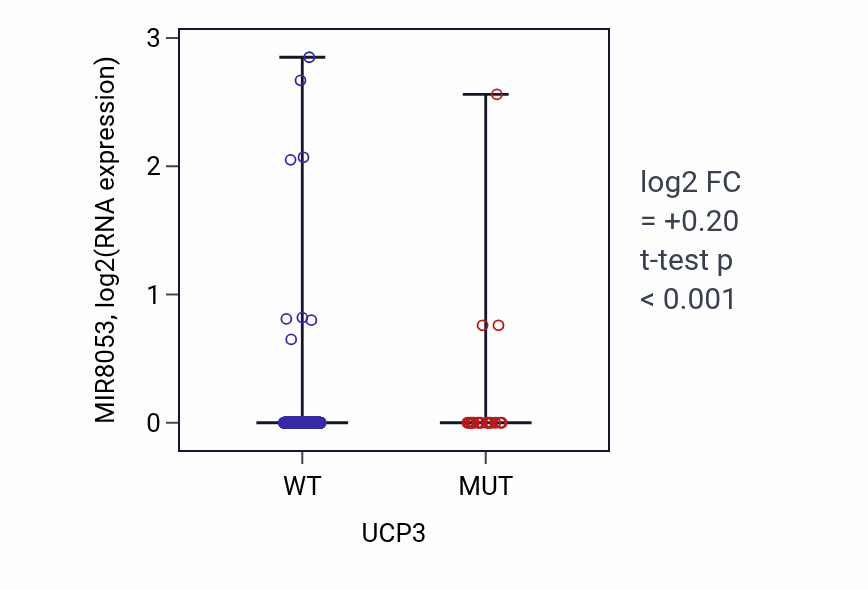 Box plot of MIR8053 in UCP3-low vs UCP3-high samples in UCEC.