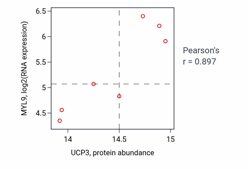 Per-sample scatter of UCP3 vs MYL9 in HNSC (Pearson r = 0.90).
