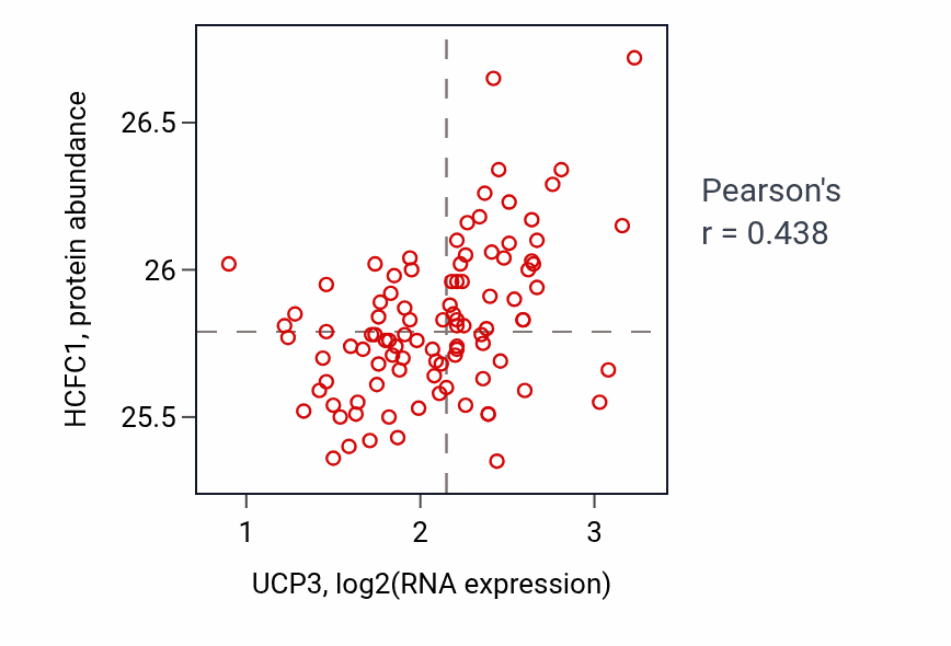 Per-sample scatter of UCP3 vs HCFC1 in GBM (Pearson r = 0.44).
