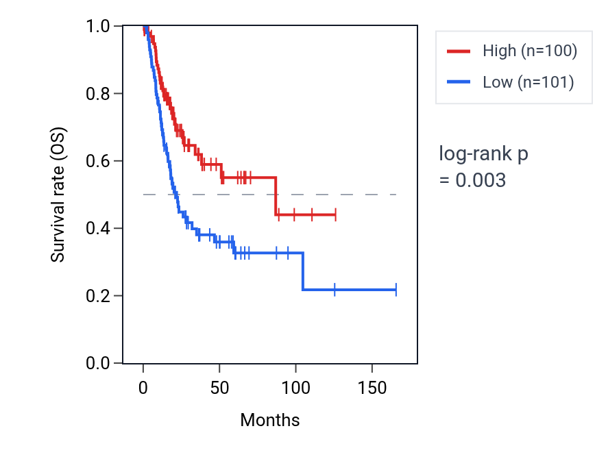 Kaplan&ndash;Meier survival curve for UCP3 RNA expression in BLCA: high vs low expression groups.