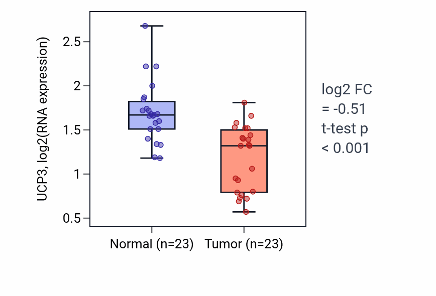 Tumor-vs-normal expression box plot for UCP3 RNA in THCA.