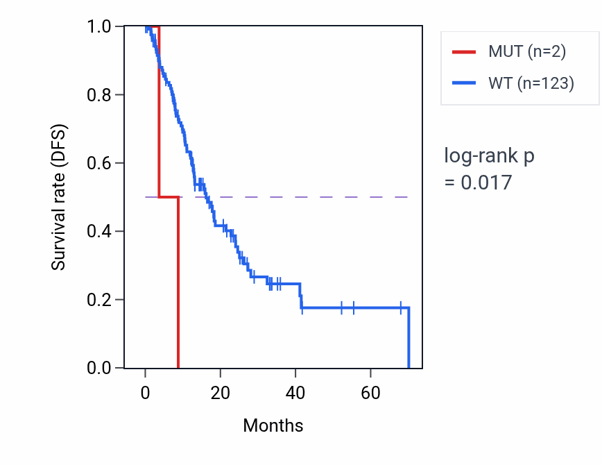 Kaplan&ndash;Meier survival curve for UCP3 mutant vs wild-type samples in ESCA.