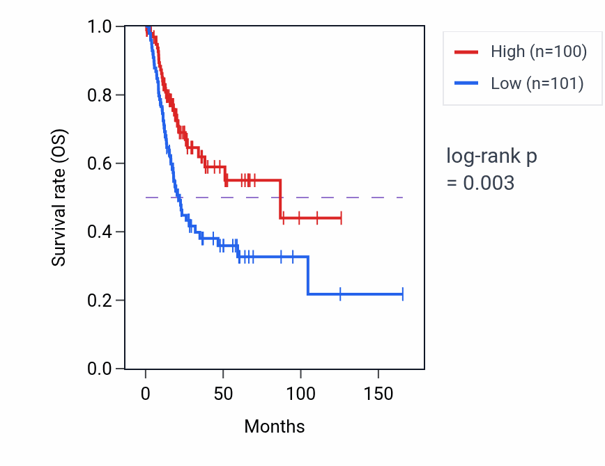 Kaplan&ndash;Meier survival curve for UCP3 RNA-high vs -low samples in BLCA.