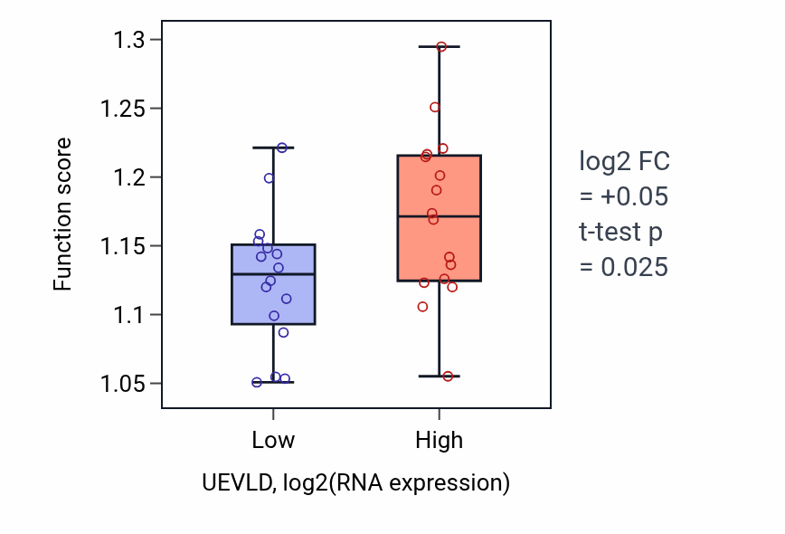 Box plot of Post-Golgi vesicle-mediated transport in UEVLD-low vs UEVLD-high samples in OESOPHAGUS.
