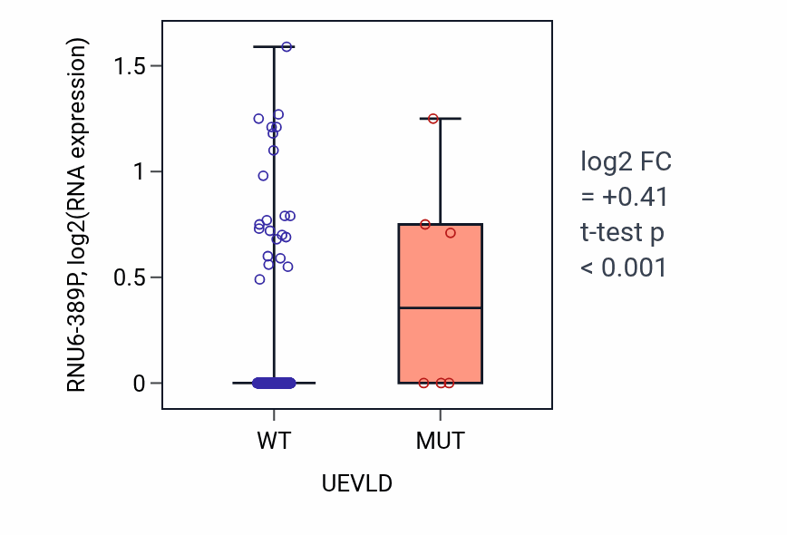 Box plot of RNU6-389P in UEVLD-low vs UEVLD-high samples in COAD.