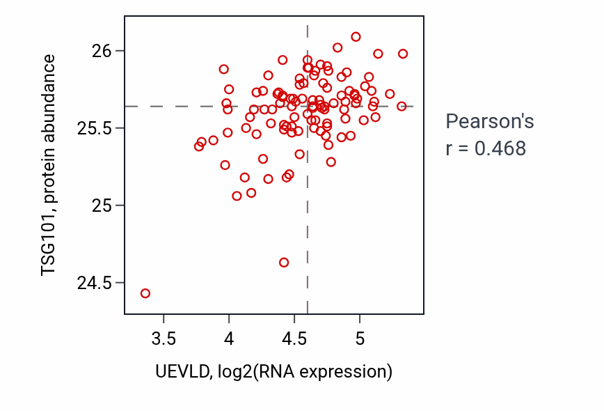 Per-sample scatter of UEVLD vs TSG101 in PDAC (Pearson r = 0.47).