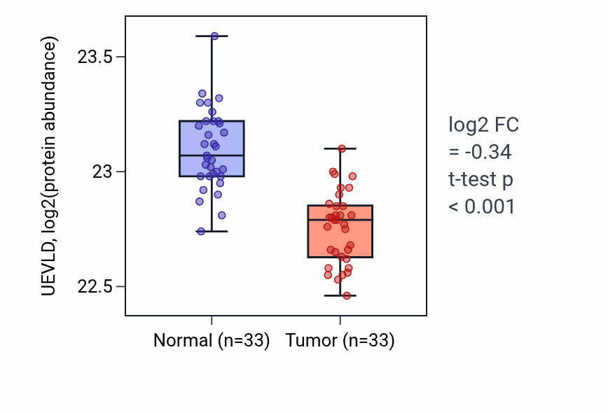 Tumor-vs-normal mass-spec protein box plot for UEVLD in COAD.