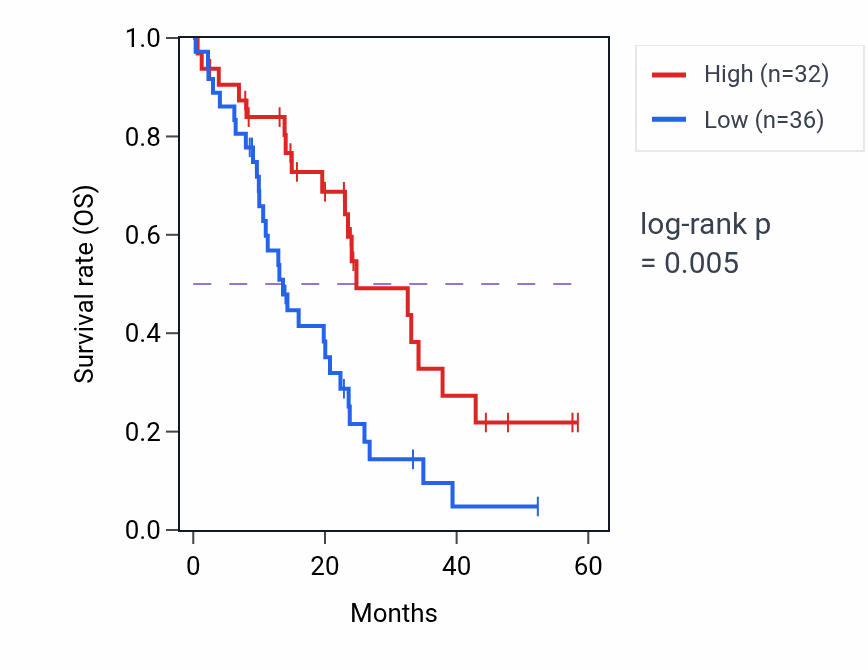 Kaplan&ndash;Meier survival curve for UEVLD mass-spec protein-high vs -low samples in PDAC.