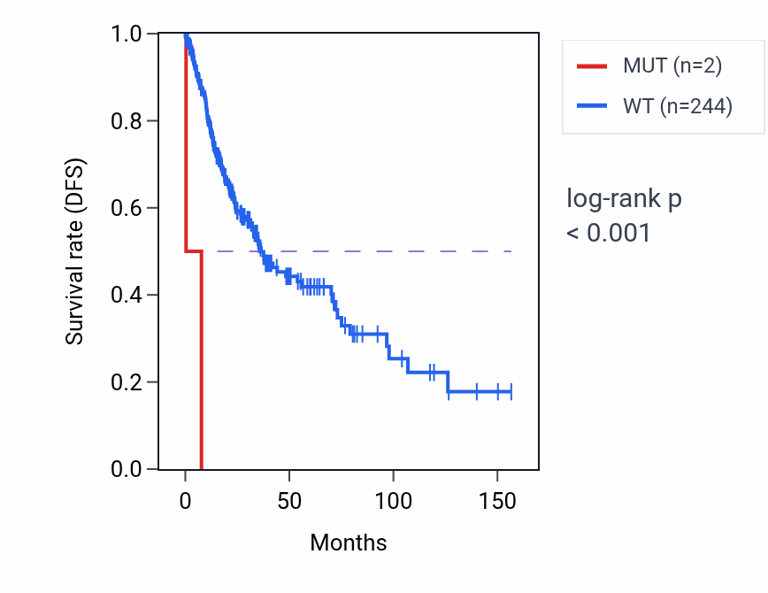 Kaplan&ndash;Meier survival curve for UEVLD mutant vs wild-type samples in LUSC.