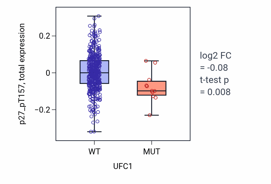 Box plot of p27_pT157 in UFC1-low vs UFC1-high samples in UCEC.