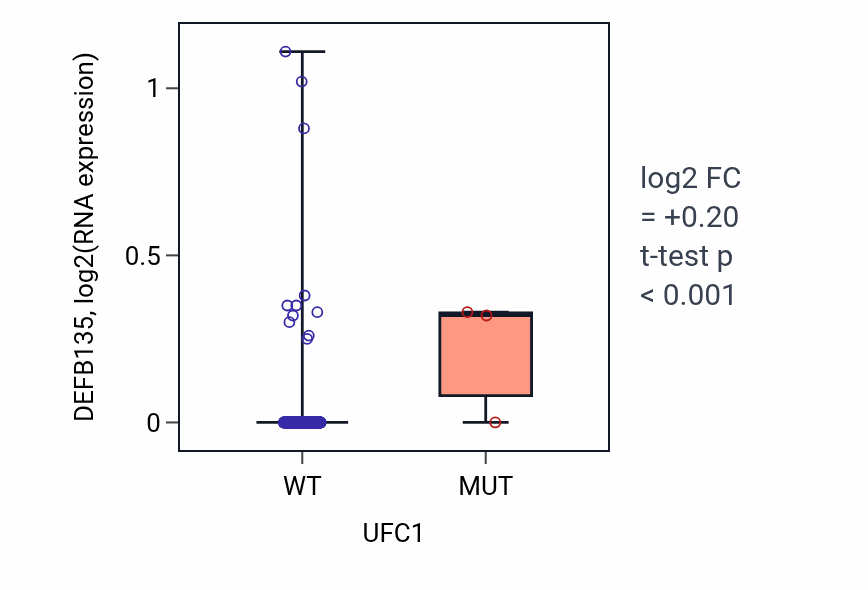 Box plot of DEFB135 in UFC1-low vs UFC1-high samples in COAD.