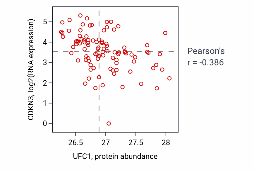 Per-sample scatter of UFC1 vs CDKN3 in UCEC (Pearson r = -0.39).