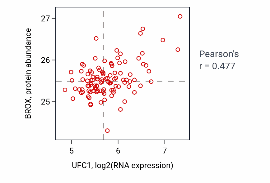 Per-sample scatter of UFC1 vs BROX in LSCC (Pearson r = 0.48).