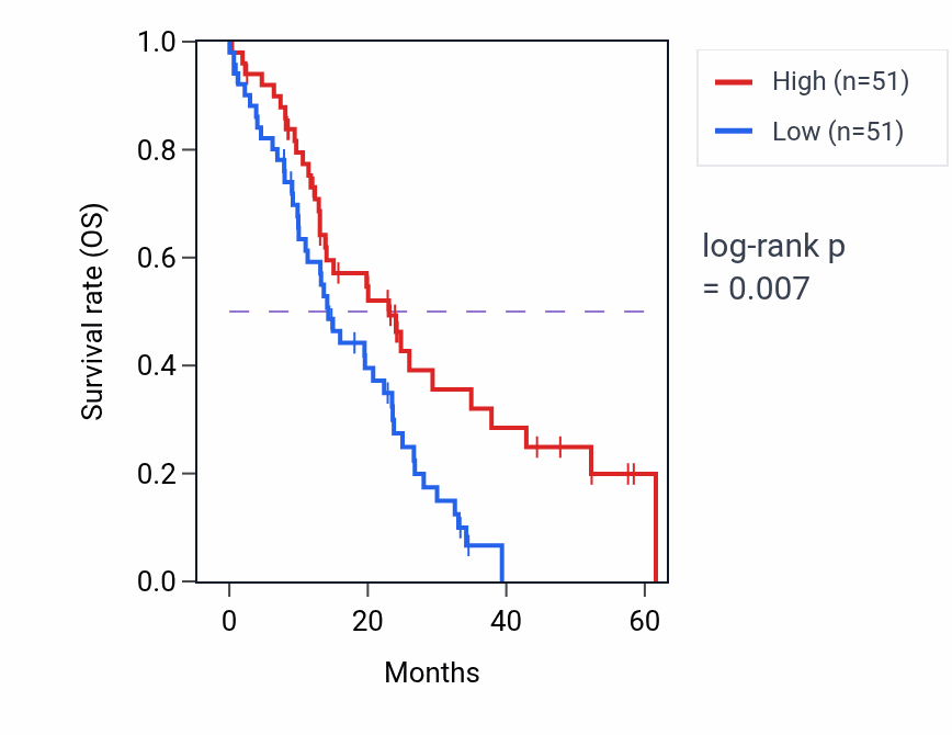 Kaplan&ndash;Meier survival curve for UFC1 mass-spec protein-high vs -low samples in PDAC.