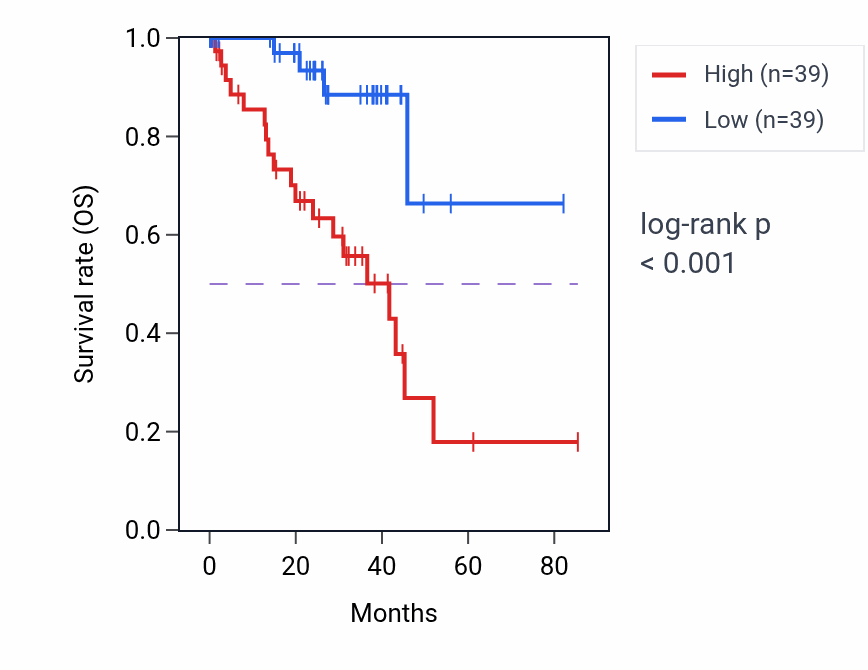 Kaplan&ndash;Meier survival curve for UFC1 RNA-high vs -low samples in UVM.