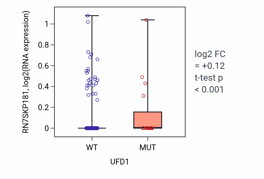Box plot of RN7SKP181 in UFD1-low vs UFD1-high samples in UCEC.