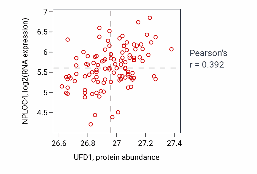 Per-sample scatter of UFD1 vs NPLOC4 in LUAD (Pearson r = 0.39).