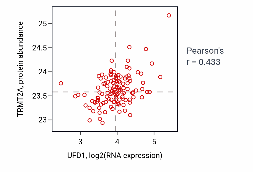Per-sample scatter of UFD1 vs TRMT2A in BRCA (Pearson r = 0.43).