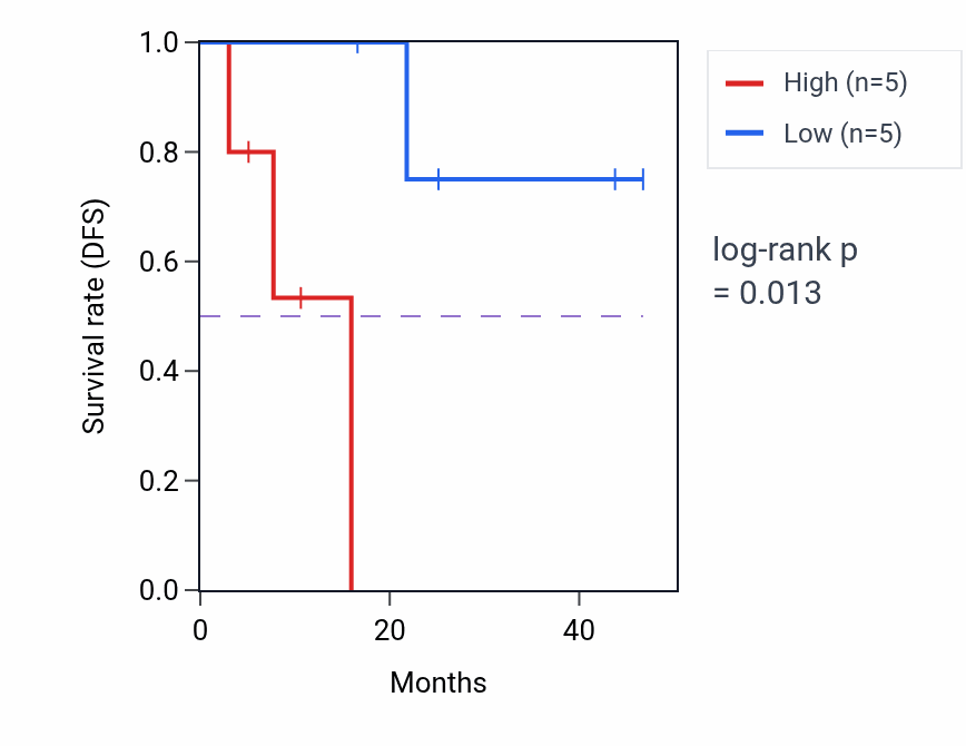 Kaplan&ndash;Meier survival curve for UFD1 mass-spec protein-high vs -low samples in LSCC.