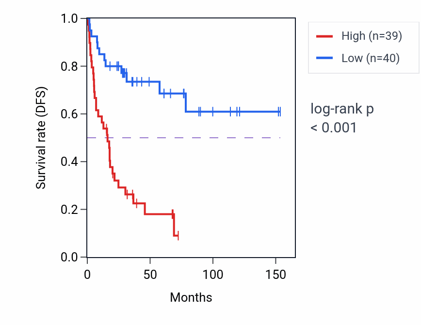 Kaplan&ndash;Meier survival curve for UFD1 RNA-high vs -low samples in ACC.