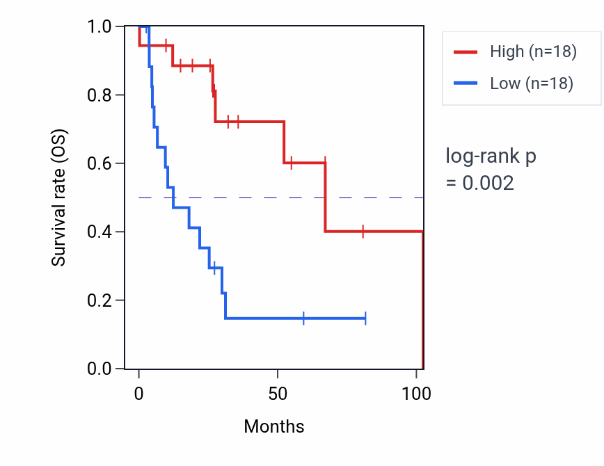 Kaplan&ndash;Meier survival curve for UFL1-AS1 RNA expression in UCS: high vs low expression groups.