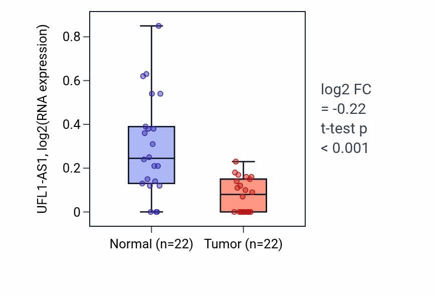 Tumor-vs-normal expression box plot for UFL1-AS1 in KICH.