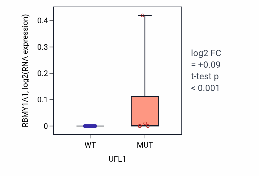 Box plot of RBMY1A1 in UFL1-low vs UFL1-high samples in OVARY.