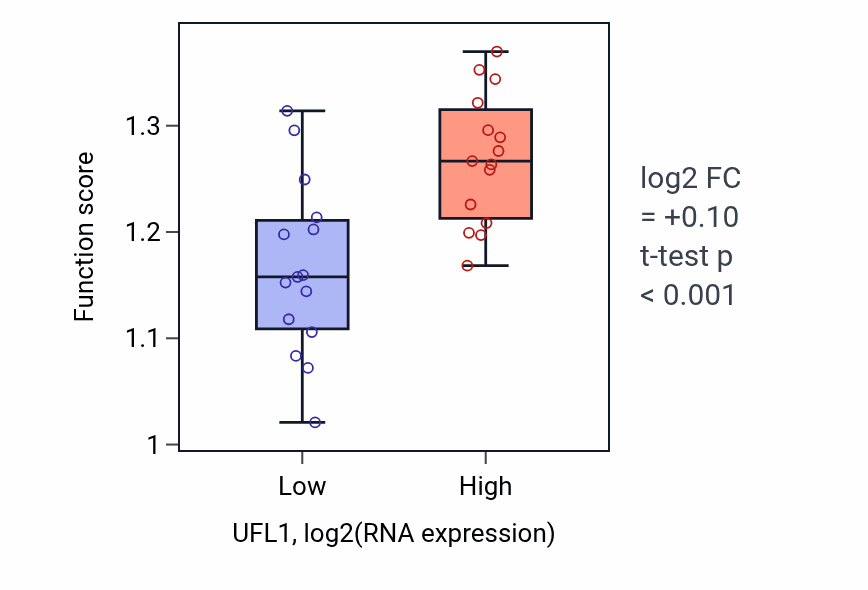 Box plot of Protein polyufmylation in UFL1-low vs UFL1-high samples in BLOOD_Myeloma.