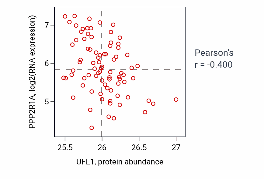 Per-sample scatter of UFL1 vs PPP2R1A in OV (Pearson r = -0.40).