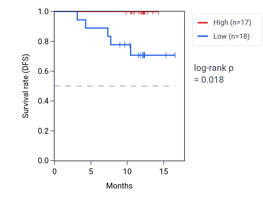 Kaplan&ndash;Meier survival curve for UFL1 mass-spec protein-high vs -low samples in COAD.