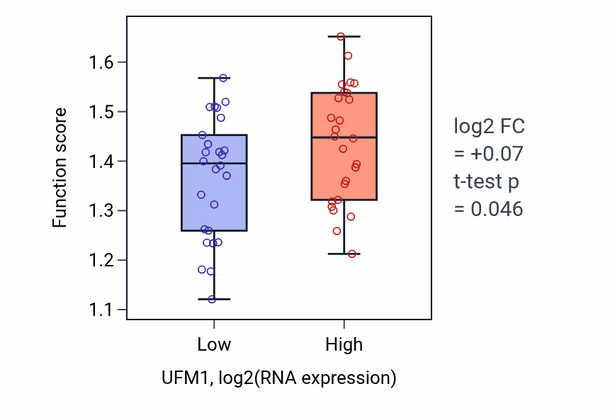 Box plot of Negative regulation of hematopoietic stem cell differentiation in UFM1-low vs UFM1-high samples in LUNG_SCLC.