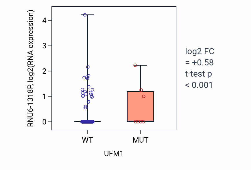 Box plot of RNU6-1318P in UFM1-low vs UFM1-high samples in UCEC.