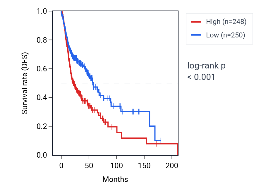 Kaplan&ndash;Meier survival curve for UFM1 RNA expression in HNSC: high vs low expression groups.