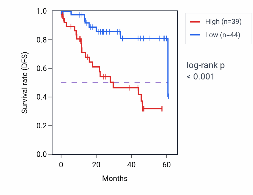 Kaplan&ndash;Meier survival curve for UFM1 mass-spec protein-high vs -low samples in LSCC.
