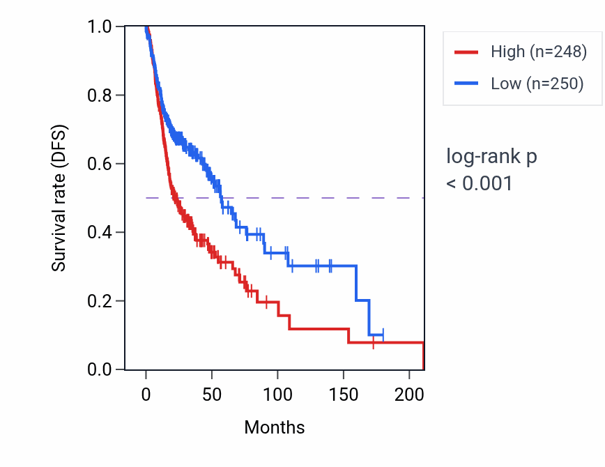 Kaplan&ndash;Meier survival curve for UFM1 RNA-high vs -low samples in HNSC.