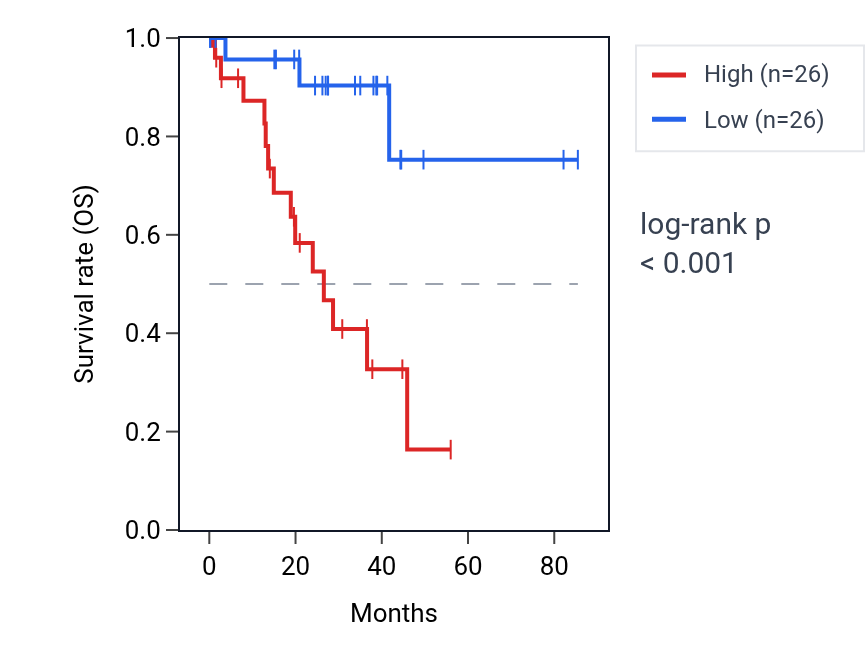 Kaplan&ndash;Meier survival curve for UFSP1 RNA expression in UVM: high vs low expression groups.