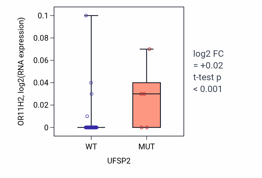 Box plot of OR11H2 in UFSP2-low vs UFSP2-high samples in BLOOD_Lymphoma.