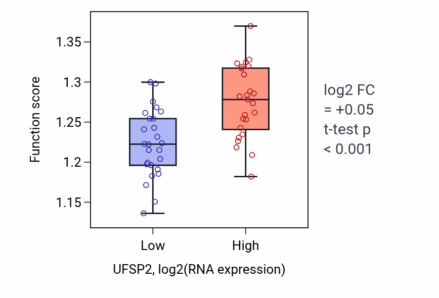 Box plot of Ribosome disassembly in UFSP2-low vs UFSP2-high samples in PANCREAS.