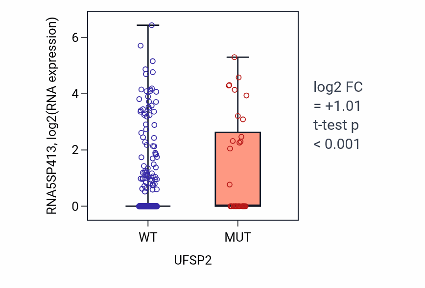 Box plot of RNA5SP413 in UFSP2-low vs UFSP2-high samples in UCEC.
