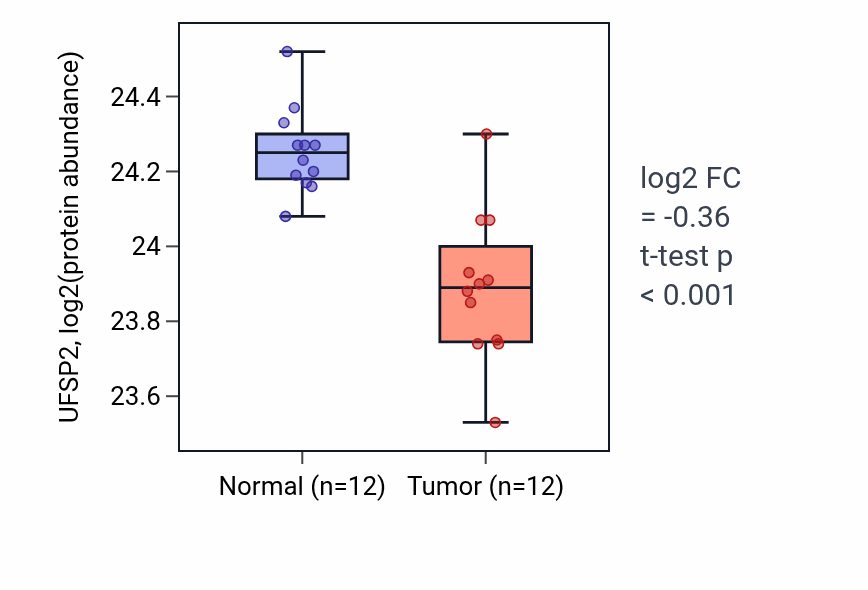 Tumor-vs-normal mass-spec protein box plot for UFSP2 in CCRCC.