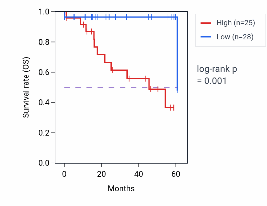 Kaplan&ndash;Meier survival curve for UFSP2 mass-spec protein-high vs -low samples in LSCC.