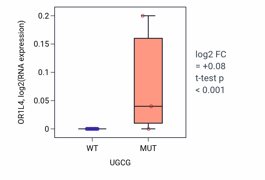 Box plot of OR1L4 in UGCG-low vs UGCG-high samples in URINARY_TRACT.