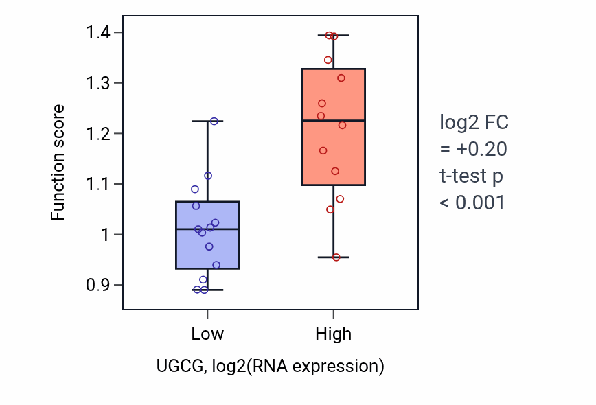 Box plot of Cornified envelope assembly in UGCG-low vs UGCG-high samples in LIVER.