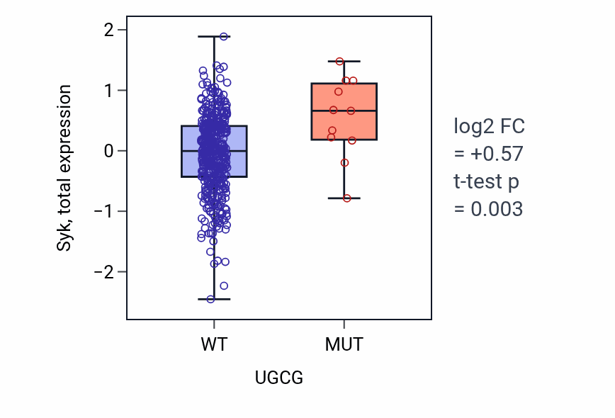 Box plot of Syk in UGCG-low vs UGCG-high samples in UCEC.
